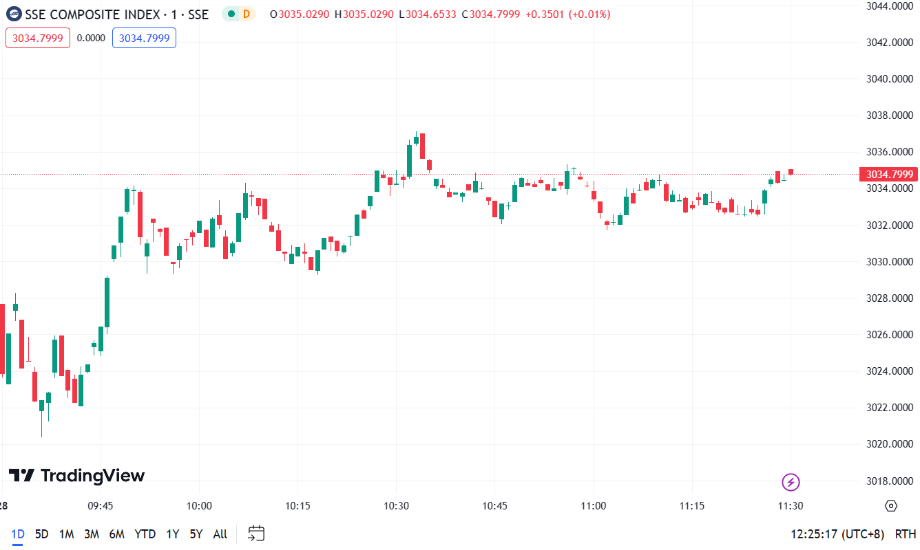 U.S. Stock Market Dip, Microsoft Achieves New Closing High (SSE Composite Index, 1-day chart)