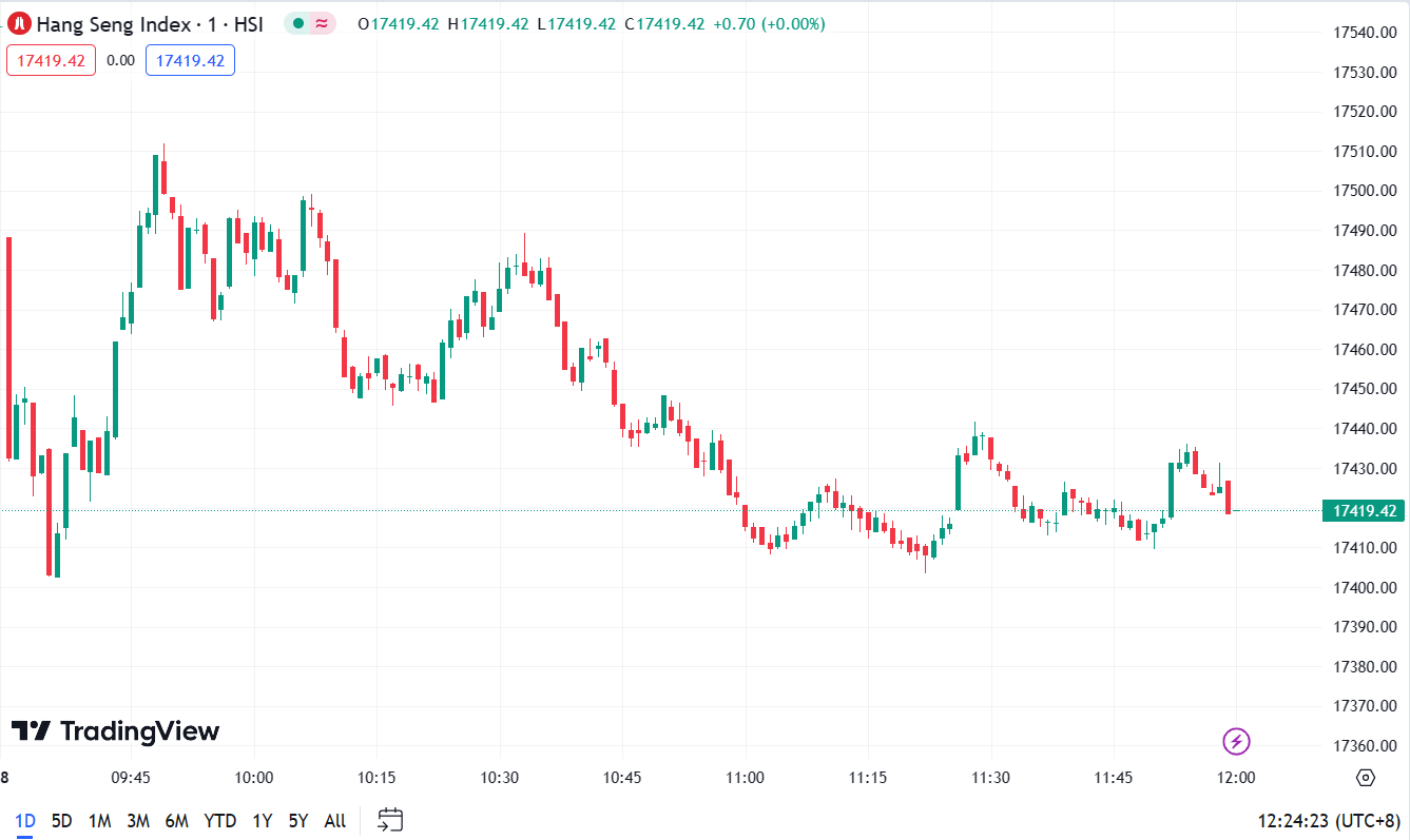 U.S. Stock Market Dip, Microsoft Achieves New Closing High (Hang Seng Index, 1-day chart)