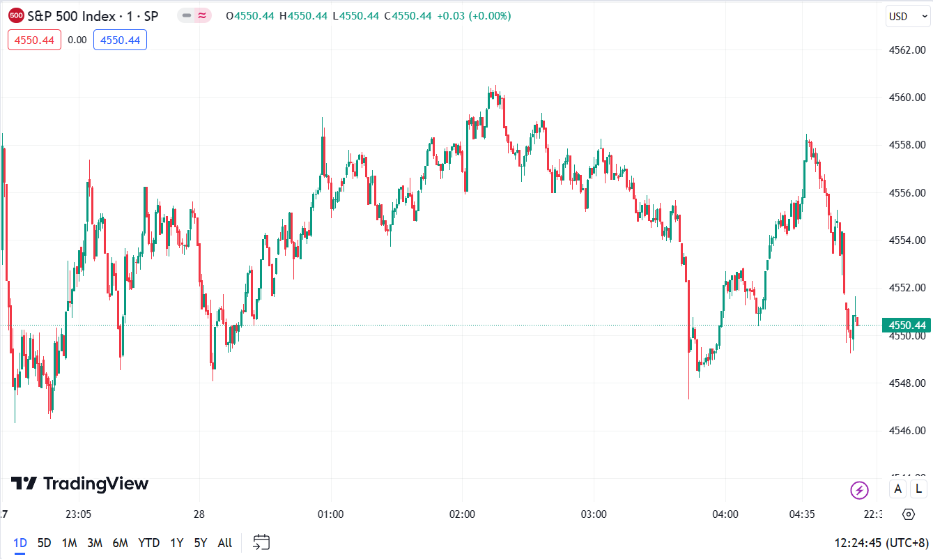 U.S. Stock Market Dip, Microsoft Achieves New Closing High (S&P 500 Index, 1-day chart)
