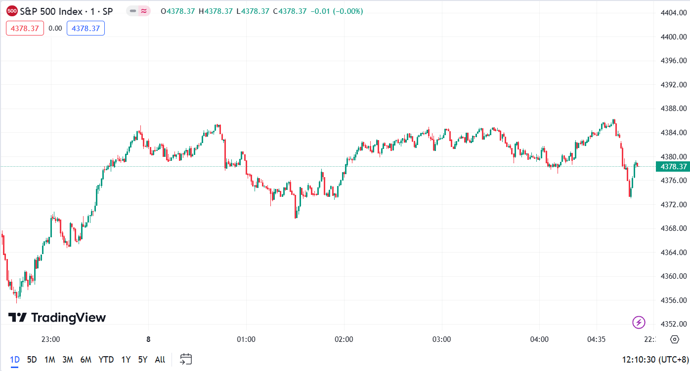 U.S. Stock Market Rises, International Oil Prices Drop Over 4%