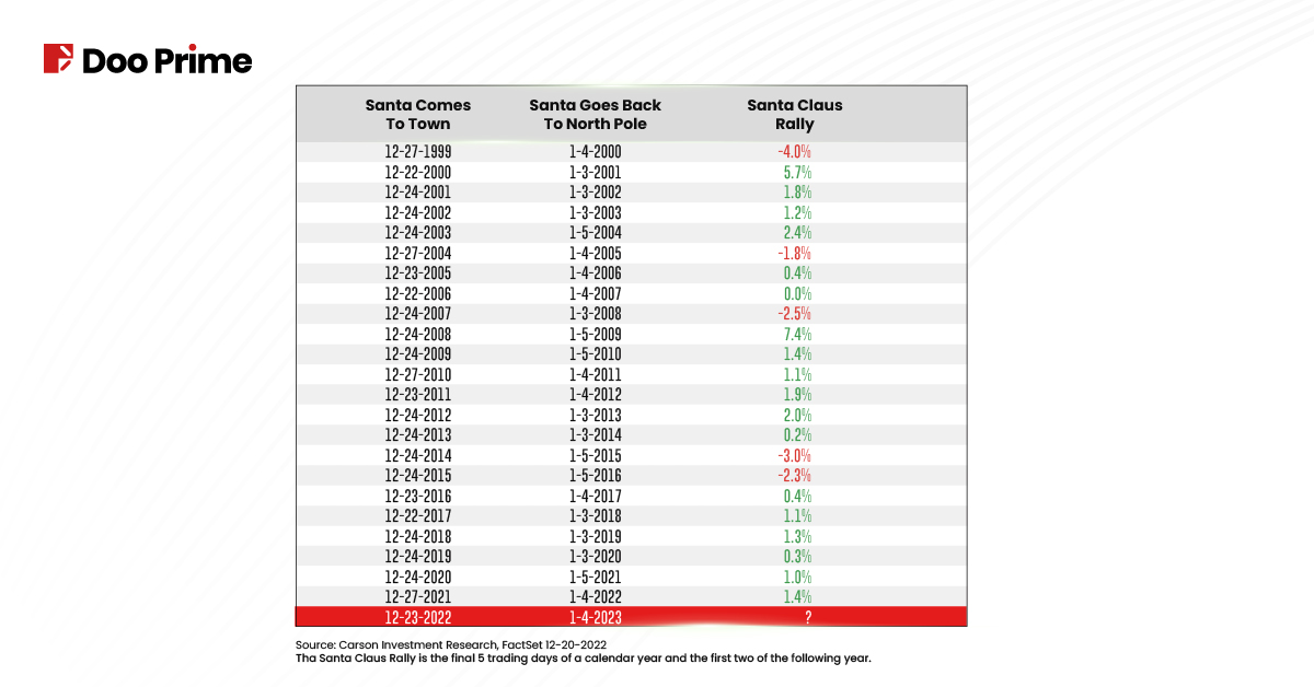 Santa comes to town typically during the last trading week of December, extending into the initial two trading days of the new year.  
Image Source: Carson Investment Research