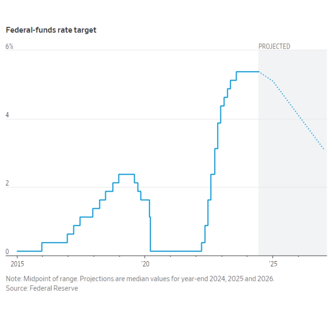 Federal-funds rate target with data sourced from the Federal Reserve.
Image Source: Wall Street Journal
