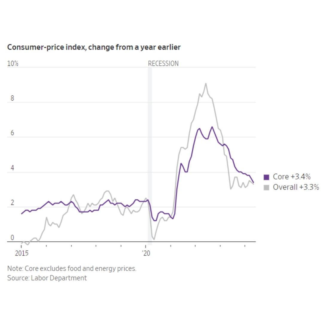 Consumer-price index with change from a year earlier. Data starts from 2015 with Core CPI of +3.4% and Overall CPI of +3.3%
Image source: Wall Street Journal