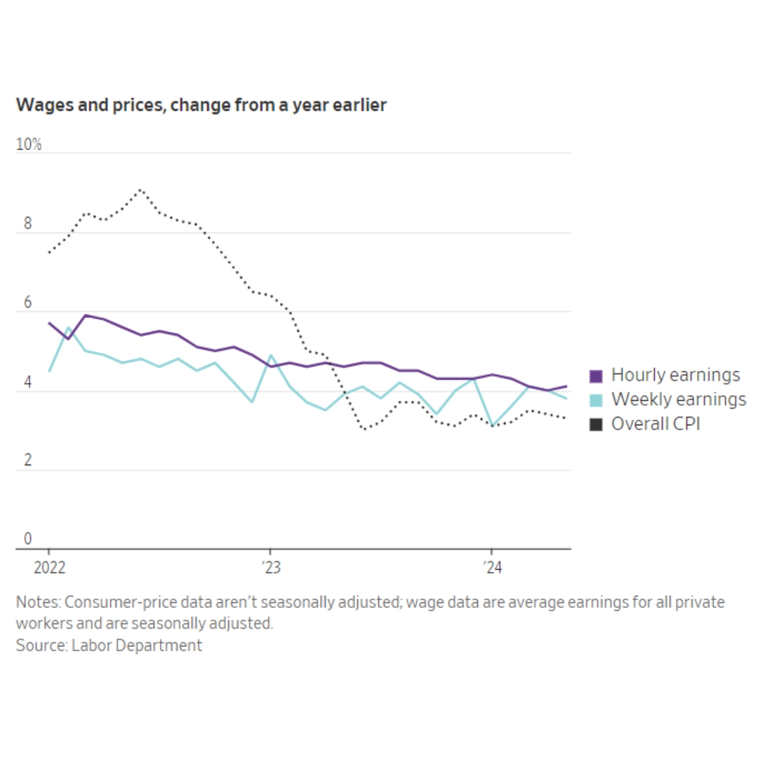 Wages and prices with annual change since last year. The chart shows the comparison of hourly earnings, weekly earnings and overall CPI.
Image Source: Wall Street Journal