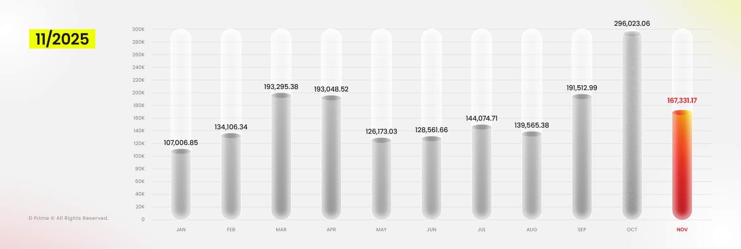 D Prime Trading Volume Report – November 2025: USD 167.33 billion