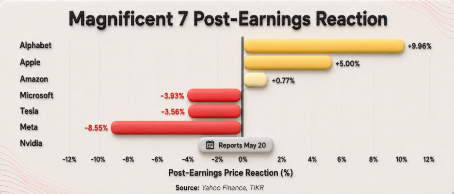 Magnificent 7 post-earnings stock reactions showing Alphabet up 9.96%, Apple up 5.00%, Amazon up 0.77%, Microsoft down 3.93%, Meta down 8.55%, Tesla down 3.56%, and Nvidia reporting on May 20.