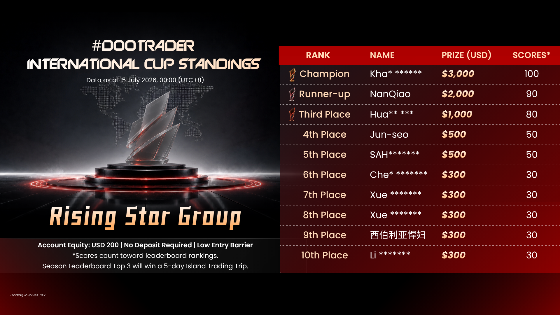 #DooTrader International Cup Rising Star Group standings as of 15 July 2026, featuring the Top 10 traders, prizes, and Scores.