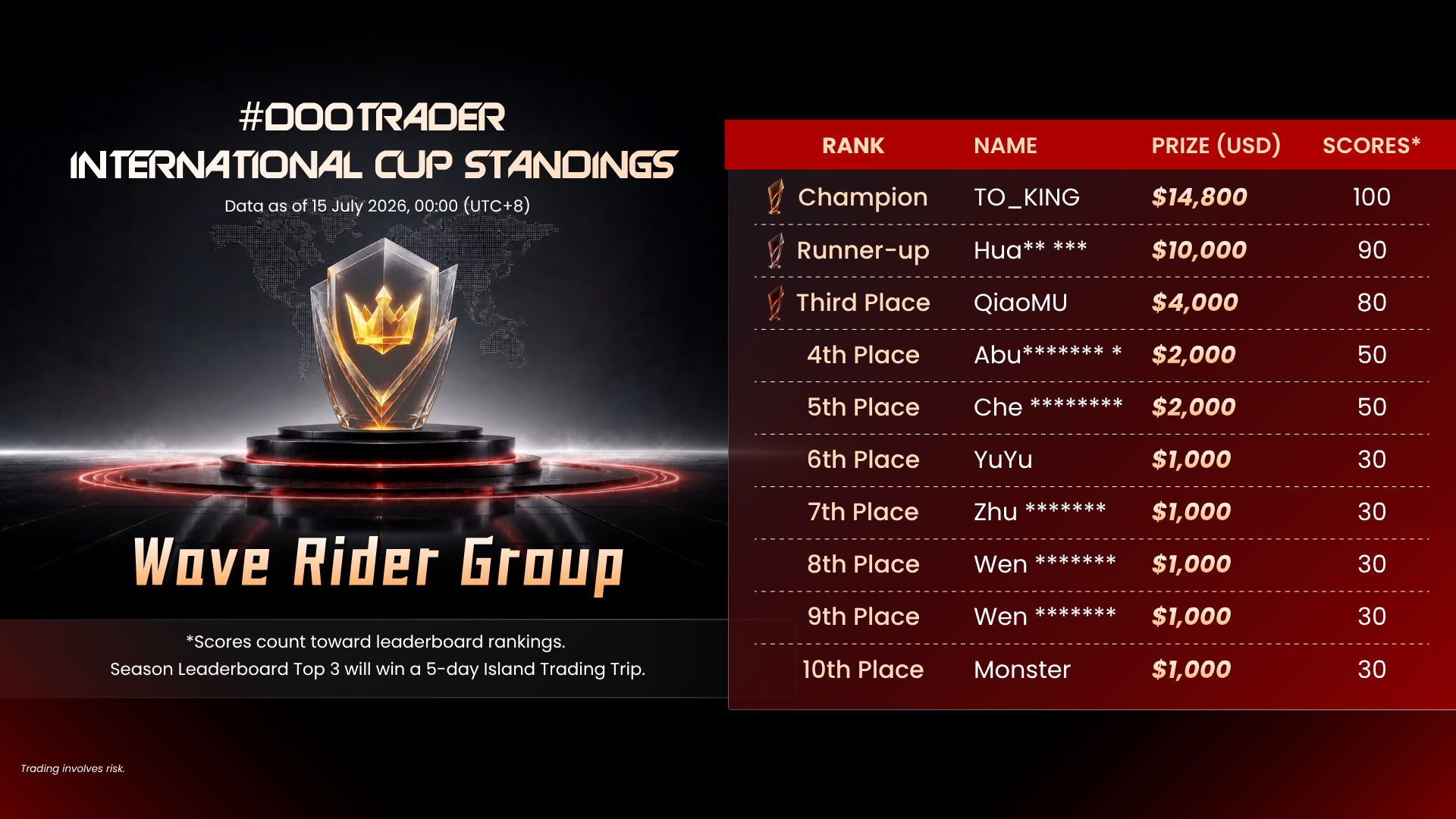 #DooTrader International Cup Wave Rider Group standings as of 15 July 2026, led by TO_KING with a USD 14,800 prize and 100 Scores.