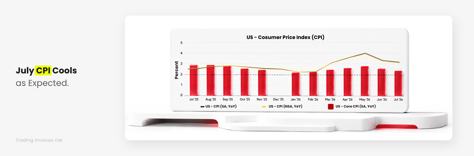 US July CPI cools in line with expectations as Fed rate-hike bets fade