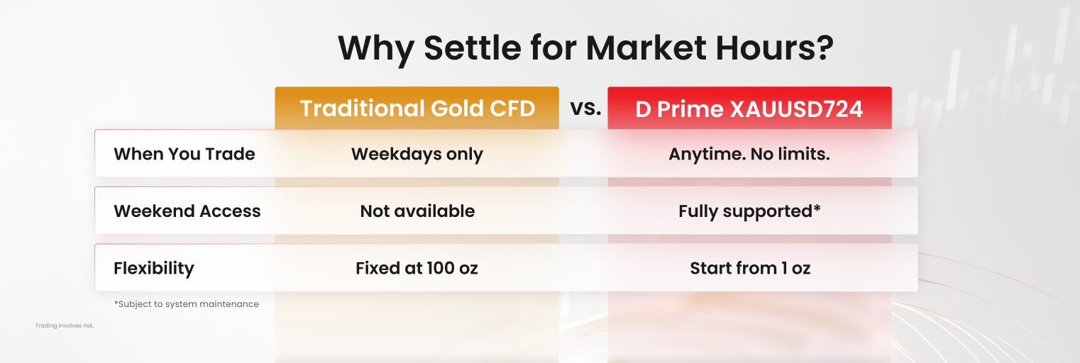 Traditional Gold CFD vs. D Prime XAUUSD724