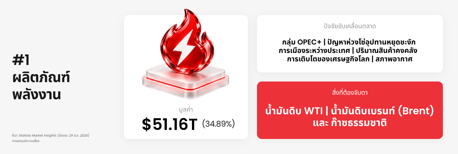 แนวโน้มตลาดสินค้าโภคภัณฑ์กลุ่มพลังงาน ประจำปี 2026