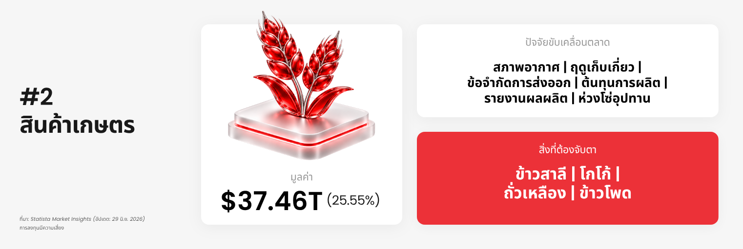 แนวโน้มตลาดสินค้าโภคภัณฑ์กลุ่มสินค้าเกษตร ประจำปี 2026