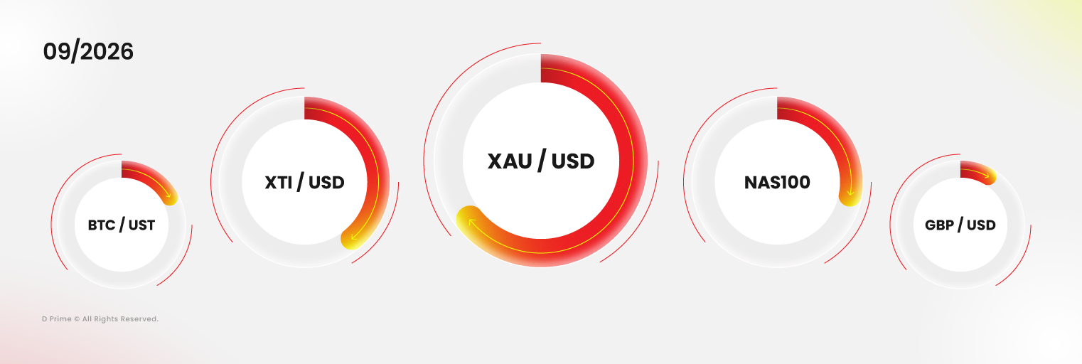 Produtos mais negociados da D Prime em setembro de 2026, liderados por XAUUSD, NAS100, XTIUSD, GBPUSD e BTCUST.