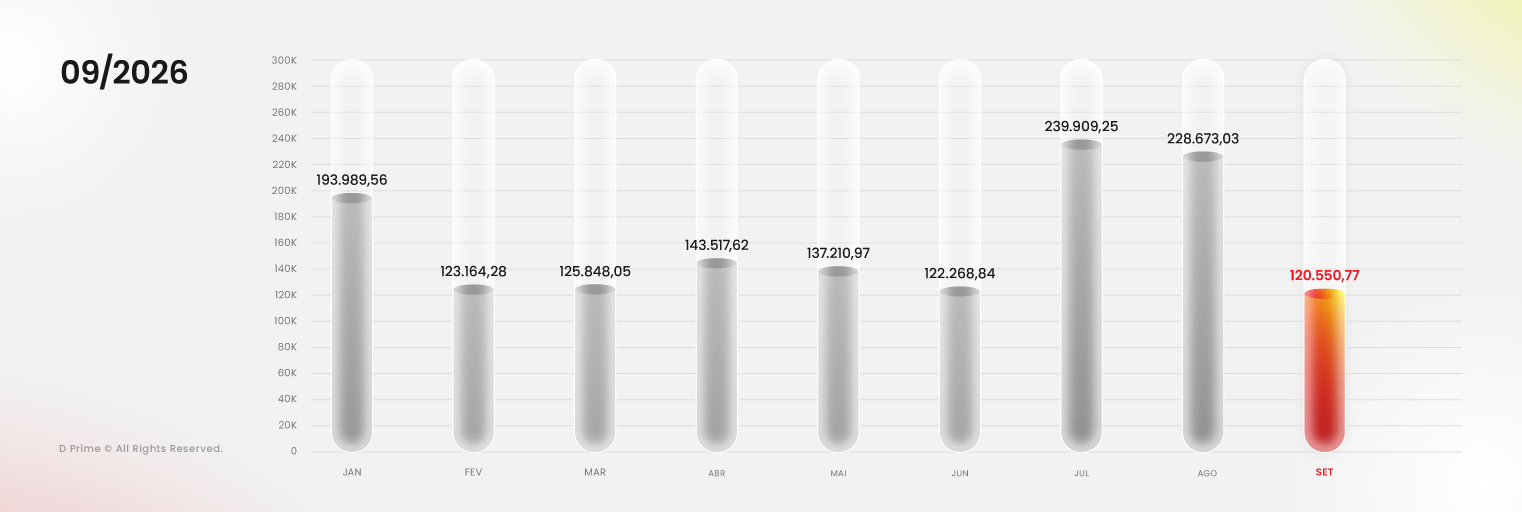 Gráfico do volume mensal de negociação da D Prime com USD 120,55B em setembro de 2026.